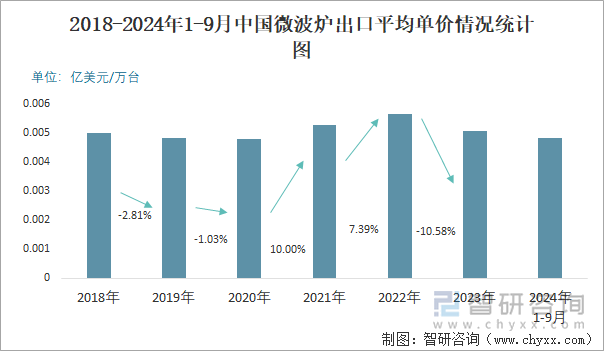 2018-2024年1-9月中国微波炉出口平均单价情况统计图