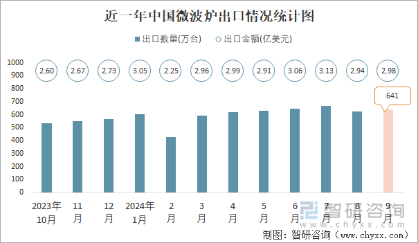 近一年中国微波炉出口情况统计图