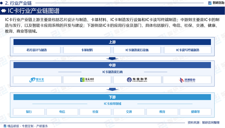 IC卡行业产业链上游主要是包括芯片设计与制造、卡基材料、IC卡制造发行设备和IC卡读写终端制造；中游则主要是IC卡的制造与发行，以及智能卡应用系统的开发与建设；下游则是IC卡的应用行业及部门，具体包括银行、电信、社保、交通、健康、教育、商业等领域。