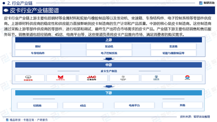 皮卡行业产业链上游主要包括钢材等金属材料和轮胎与橡胶制品等以及发动机、变速箱、车身结构件、电子控制系统等零部件供应商。上游原材料供应商的稳定性和供应能力直接影响到皮卡制造商的生产计划和产品质量。中游的核心是皮卡制造商。这些制造商通过采购上游零部件供应商的零部件，进行组装和调试，最终生产出符合市场需求的皮卡产品。产业链下游主要包括销售和售后服务环节。销售渠道包括经销商、4S店、电商平台等，这些渠道负责将皮卡产品推向市场，满足消费者的购买需求。