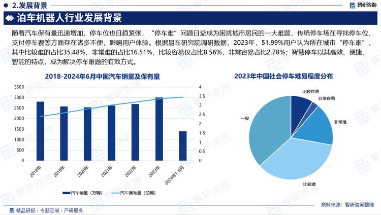 随着汽车保有量迅速增加，停车位也日趋紧张，“停车难”问题日益成为困扰城市居民的一大难题，传统停车场在寻找停车位、支付停车费等方面存在诸多不便，影响用户体验。根据易车研究院调研数据，2023年，51.99%用户认为所在城市“停车难”，其中比较难的占比35.48%，非常难的占比16.51%，比较容易仅占比8.56%，非常容易占比2.78%；智慧停车以其高效、便捷、智能的特点，成为解决停车难题的有效方式。