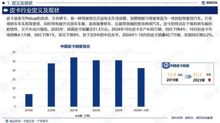 皮卡是英文Pickup的音译，又名轿卡，是一种驾驶室后方设有无车顶货箱，货箱侧板与驾驶室连为一体的轻型载货汽车。它采用轿车车头和驾驶室，同时带有敞开式货车车厢，是前面像轿车、后面带货厢的客货两用汽车。皮卡的特点在于既有轿车般的舒适性，又不失动力强劲。2023年，我国皮卡销量达51.3万台。2024年10月皮卡生产4.05万辆，同比下降4%；10月份皮卡市场销售4.1万辆，同比下降1%，环比下降9%，处于近5年的中位水平。2024年1-10月的皮卡销量42.7万辆，实现同比增长2%。