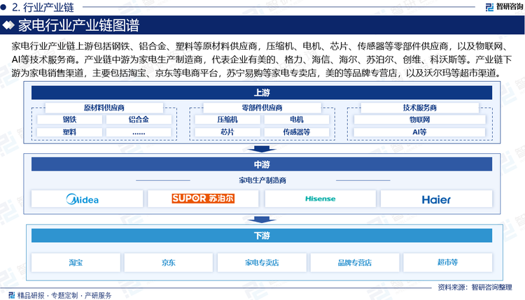 家电行业产业链上游包括钢铁、铝合金、塑料等原材料供应商，压缩机、电机、芯片、传感器等零部件供应商，以及物联网、AI等技术服务商。产业链中游为家电生产制造商，负责产品设计，同时按照设计方案和一定的工作流程对原材料和零配件进行加工、组装。家电行业代表企业有美的、格力、海信、海尔、苏泊尔、创维、科沃斯等。产业链下游为家电销售环节，家电销售渠道主要包括淘宝、京东、抖音等电商平台，苏宁易购等家电专卖店，美的等品牌专营店，以及沃尔玛等超市渠道。
