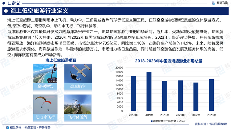 海洋旅游业不仅是最具开发潜力的海洋新兴产业之一，也是我国旅游行业的市场蓝海。近几年，受新冠肺炎疫情影响，我国滨海旅游业遭到了较大冲击，2020年与2022年我国滨海旅游业市场总量均呈现负增长，2023年，经济逐步恢复，居民旅游需求得到释放，海洋旅游消费市场明显回暖，市场总量达14735亿元，同比增长10%，占海洋生产总值的14.9%。未来，随着居民旅游需求多元化，海洋旅游作为一种独特的旅游方式，市场潜力将日益凸显。同时随着低空装备的发展及服务体系的完善，低空+海洋旅游有望成为市场新宠，为海洋旅游业注入新的活力和动力，带动海洋旅游业高质量发展，进一步促进当地旅游服务、景区开发和航空等相关产业链的完善与升级。