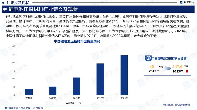 锂电池正极材料是电池的核心部分，主要作用是储存和释放能量。在锂电池中，正极材料的性能直接决定了电池的能量密度、安全性、循环寿命、充电时间及高低温性能等关键指标。随着全球新能源汽车、3C电子产品和储能电池等领域的快速发展，锂电池正极材料的市场需求呈现高速扩张态势。中国已经成为全球锂电池正极材料的主要制造国之一，特别是在钴酸锂及锰酸锂材料方面，已成为世界最大出口国；在磷酸铁锂及三元正极材料方面，成为世界最大生产及使用国。统计数据显示，2023年，中国锂离子电池正极材料出货量为247.6万吨，同比增长27.2%，增幅相比2022年呈现出较大幅度的下滑。