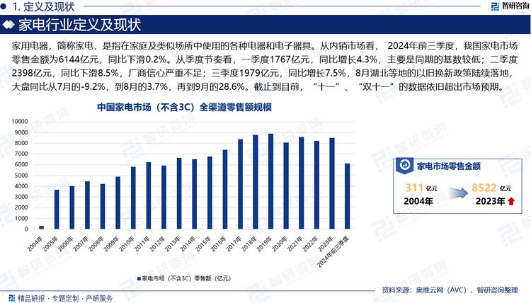 家用电器，简称家电，是指在家庭及类似场所中使用的各种电器和电子器具。从内销市场看， 2024年前三季度，我国家电市场零售金额为6144亿元，同比下滑0.2%。从季度节奏看，一季度1767亿元，同比增长4.3%，主要是同期的基数较低；二季度2398亿元，同比下滑8.5%，厂商信心严重不足；三季度1979亿元，同比增长7.5%，8月湖北等地的以旧换新政策陆续落地，大盘同比从7月的-9.2%，到8月的3.7%，再到9月的28.6%。截止到目前，“十一”、“双十一”的数据依旧超出市场预期。