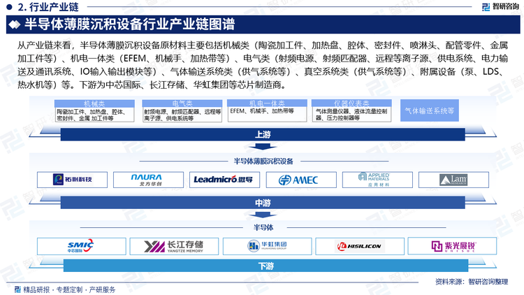 从产业链来看，半导体薄膜沉积设备原材料主要包括机械类（陶瓷加工件、加热盘、腔体、密封件、喷淋头、配管零件、金属加工件等）、机电一体类（EFEM、机械手、加热带等）、电气类（射频电源、射频匹配器、远程等离子源、供电系统、电力输送及通讯系统、IO输入输出模块等）、气体输送系统类（供气系统等）、真空系统类（供气系统等）、附属设备（泵、LDS、热水机等）等。下游为中芯国际、长江存储、华虹集团等芯片制造商。