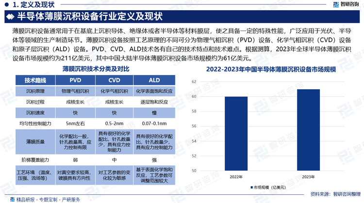 薄膜沉积设备通常用于在基底上沉积导体、绝缘体或者半导体等材料膜层，使之具备一定的特殊性能，广泛应用于光伏、半导体等领域的生产制造环节。薄膜沉积设备按照工艺原理的不同可分为物理气相沉积（PVD）设备、化学气相沉积（CVD）设备和原子层沉积（ALD）设备。PVD、CVD、ALD技术各有自己的技术特点和技术难点。根据测算，2023年全球半导体薄膜沉积设备市场规模约为211亿美元，其中中国大陆半导体薄膜沉积设备市场规模约为61亿美元。