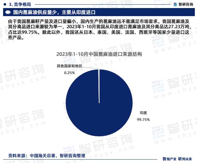 由于我国蓖麻籽产量及进口量偏小，国内生产的蓖麻油远不能满足市场需求。我国蓖麻油及其分离品进口来源较为单一，2023年1-10月我国从印度进口蓖麻油及其分离品达27.23万吨，占比达99.75%。除此以外，我国还从日本、泰国、美国、法国、西班牙等国家少量进口这些产品。