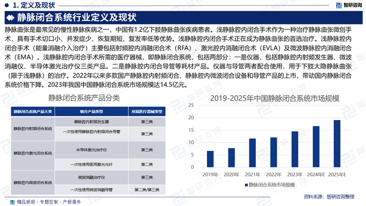 静脉曲张是最常见的慢性静脉疾病之一，中国有1.2亿下肢静脉曲张疾病患者。浅静脉腔内闭合手术作为一种治疗静脉曲张微创手术，具有手术切口小、并发症少、恢复期短、复发率低等优势。浅静脉腔内闭合手术正在成为静脉曲张的首选治疗。浅静脉腔内闭合手术（能量消融介入治疗）主要包括射频腔内消融闭合术（RFA）、激光腔内消融闭合术（EVLA）及微波静脉腔内消融闭合术（EMA）。浅静脉腔内闭合手术所需的医疗器械，即静脉闭合系统，包括两部分：一是仪器，包括静脉腔内射频发生器、微波消融仪、半导体激光治疗仪三类产品。二是静脉腔内闭合导管等耗材产品。仪器与导管两者配合使用，用于下肢大隐静脉曲张（限于浅静脉）的治疗。2022年以来多款国产静脉腔内射频闭合、静脉腔内微波闭合设备和导管产品的上市，带动国内静脉闭合系统价格下降。2023年我国中国静脉闭合系统市场规模达14.5亿元。