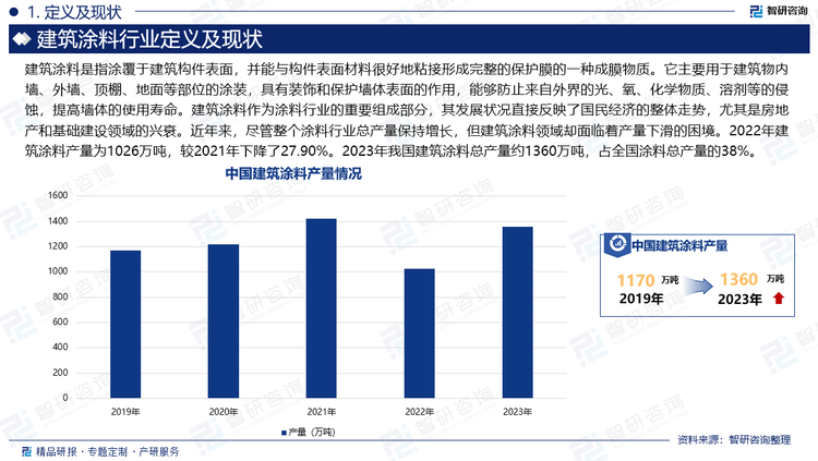 建筑涂料是指涂覆于建筑构件表面，并能与构件表面材料很好地粘接形成完整的保护膜的一种成膜物质。它主要用于建筑物内墙、外墙、顶棚、地面等部位的涂装，具有装饰和保护墙体表面的作用，能够防止来自外界的光、氧、化学物质、溶剂等的侵蚀，提高墙体的使用寿命。建筑涂料作为涂料行业的重要组成部分，其发展状况直接反映了国民经济的整体走势，尤其是房地产和基础建设领域的兴衰。近年来，尽管整个涂料行业总产量保持增长，但建筑涂料领域却面临着产量下滑的困境。2022年建筑涂料产量为1026万吨，较2021年下降了27.90%。2023年我国建筑涂料总产量约1360万吨，占全国涂料总产量的38%。