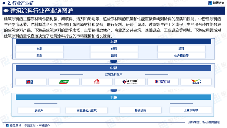 建筑涂料的主要原材料包括树脂、颜填料、溶剂和助剂等。这些原材料的质量和性能直接影响到涂料的品质和性能。中游是涂料的生产制造环节。涂料制造企业通过采购上游的原材料和设备，进行配料、研磨、调漆、过滤等生产工艺流程，生产出各种性能各异的建筑涂料产品。下游是建筑涂料的需求市场，主要包括房地产、商业及公共建筑、基础设施、工业设施等领域。下游应用领域对建筑涂料的需求直接决定了建筑涂料行业的市场规模和增长速度。