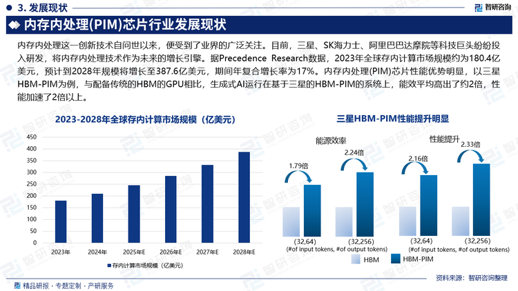 内存内处理这一创新技术自问世以来，便受到了业界的广泛关注。目前，三星、SK海力士、阿里巴巴达摩院等科技巨头纷纷投入研发，将内存内处理技术作为未来的增长引擎。据Precedence Research数据，2023年全球存内计算市场规模约为180.4亿美元，预计到2028年规模将增长至387.6亿美元，期间年复合增长率为17%。内存内处理(PIM)芯片性能优势明显，以三星HBM-PIM为例，与配备传统的HBM的GPU相比，生成式AI运行在基于三星的HBM-PIM的系统上，能效平均高出了约2倍，性能加速了2倍以上。