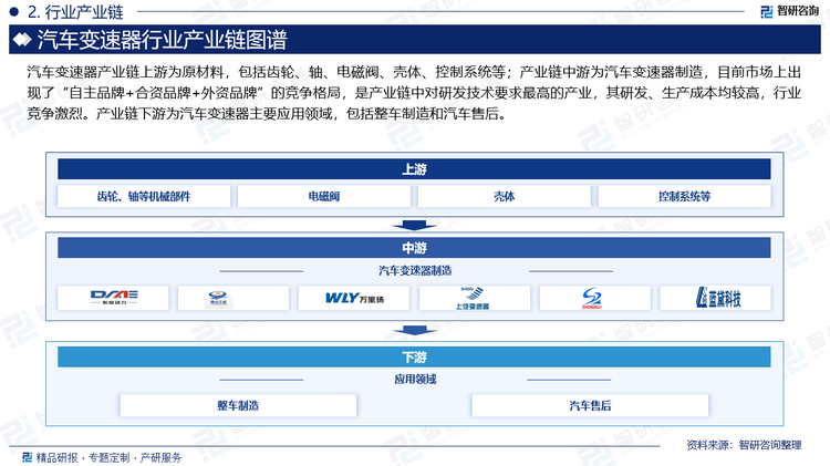 汽车变速器产业链上游为原材料，包括齿轮、轴、电磁阀、壳体、控制系统等；产业链中游为汽车变速器制造，目前市场上出现了“自主品牌+合资品牌+外资品牌”的竞争格局，是产业链中对研发技术要求最高的产业，其研发、生产成本均较高，行业竞争激烈。产业链下游为汽车变速器主要应用领域，包括整车制造和汽车售后。