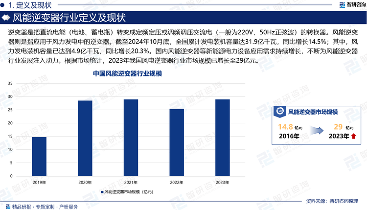 逆变器是把直流电能（电池、蓄电瓶）转变成定频定压或调频调压交流电（一般为220V，50Hz正弦波）的转换器。风能逆变器则是指应用于风力发电中的逆变器。在国家政策推动下，近些年来我国风力发电等新能源电力工程建设投入资金越来越多。根据国家能源局公布数据，2023年，我国主要发电企业电源工程完成投资达9675亿元，同比增长30.1%；电网工程完成投资达5275亿元，同比增长5.4%。2024年上半年，全国主要发电企业电源工程完成投资3441亿元，同比增长2.5%；电网工程完成投资2540亿元，同比增长23.7%。截至2024年10月底，全国累计发电装机容量达31.9亿千瓦，同比增长14.5%；其中，风力发电装机容量已达到4.9亿千瓦，同比增长20.3%。国内风能逆变器等新能源电力设备应用需求持续增长，不断为风能逆变器行业发展注入动力。根据市场统计，2023年我国风电逆变器行业市场规模已增长至29亿元。