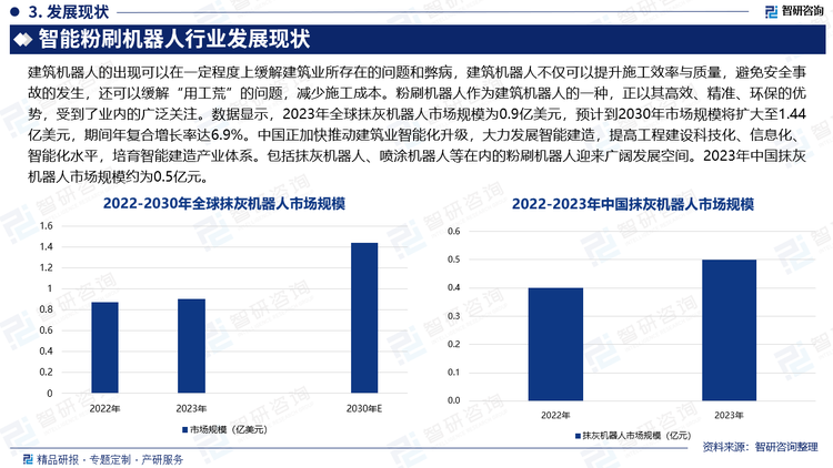 建筑机器人的出现可以在一定程度上缓解建筑业所存在的问题和弊病，建筑机器人不仅可以提升施工效率与质量，避免安全事故的发生，还可以缓解“用工荒”的问题，减少施工成本。粉刷机器人作为建筑机器人的一种，正以其高效、精准、环保的优势，受到了业内的广泛关注。数据显示，2023年全球抹灰机器人市场规模为0.9亿美元，预计到2030年市场规模将扩大至1.44亿美元，期间年复合增长率达6.9%。中国正加快推动建筑业智能化升级，大力发展智能建造，提高工程建设科技化、信息化、智能化水平，培育智能建造产业体系。包括抹灰机器人、喷涂机器人等在内的粉刷机器人迎来广阔发展空间。2023年中国抹灰机器人市场规模约为0.5亿元。