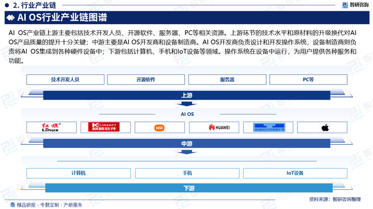 AI OS产业链上游主要包括技术开发人员、开源软件、服务器、PC等相关资源。上游环节的技术水平和原材料的升级换代对AI OS产品质量的提升十分关键；中游主要是AI OS开发商和设备制造商。AI OS开发商负责设计和开发操作系统，设备制造商则负责将AI OS集成到各种硬件设备中；下游包括计算机、手机和IoT设备等领域。操作系统在设备中运行，为用户提供各种服务和功能。