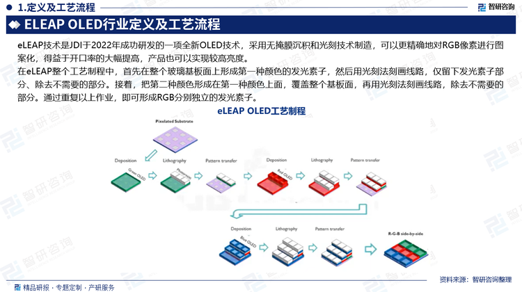 在eLEAP整个工艺制程中，首先在整个玻璃基板面上形成第一种颜色的发光素子，然后用光刻法刻画线路，仅留下发光素子部分、除去不需要的部分。接着，把第二种颜色形成在第一种颜色上面，覆盖整个基板面，再用光刻法刻画线路，除去不需要的部分。通过重复以上作业，即可形成RGB分别独立的发光素子。