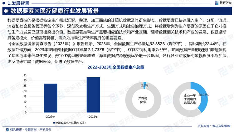 《全国数据资源调查报告（2023年）》报告显示，2023年，全国数据生产总量达32.85ZB（泽字节），同比增长22.44%。随着5G、AI技术的快速发展及智能设备的规模应用，内容创作、影像视听等非结构数据对我国数据总规模增长贡献较大，消费民生领域新业态不断涌现，满足了人们不断增长的文化娱乐消费需求。在数据存储方面，2023年我国累计数据存储总量为1.73ZB（泽字节），存储空间利用率为59%。我国数据产量的规模和增速体现了我国近年来信息化建设、数字化转型的显著成效，海量数据资源规模优势进一步巩固，各行各业对数据的依赖程度不断加深，也反过来扩展了数据来源、促进了数据生产。