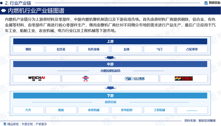 内燃机产业链分为上游原材料及零部件，中游内燃机整机制造以及下游应用市场。首先由原材料厂商提供钢铁、铝合金、有色金属等材料，由零部件厂商进行核心零部件生产，继而由整机厂商针对不同细分市场的需求进行产品生产，最后广泛应用于汽车工业、船舶工业、农业机械、电力行业以及工程机械等下游市场。