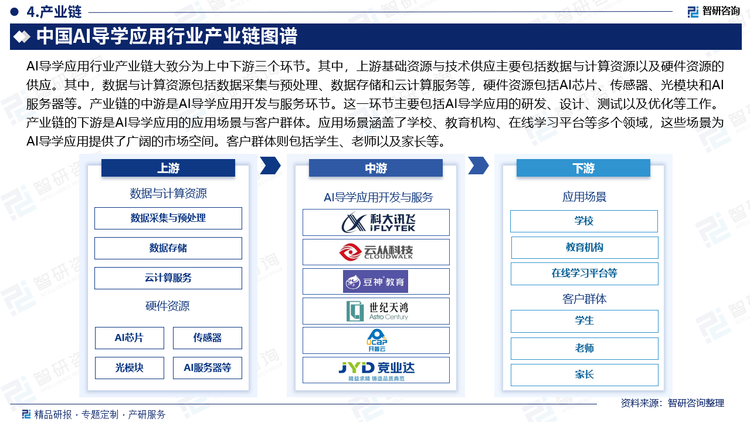 AI导学应用行业产业链大致分为上中下游三个环节。其中，上游基础资源与技术供应主要包括数据与计算资源以及硬件资源的供应。其中，数据与计算资源包括数据采集与预处理、数据存储和云计算服务等，硬件资源包括AI芯片、传感器、光模块和AI服务器等。产业链的中游是AI导学应用开发与服务环节。这一环节主要包括AI导学应用的研发、设计、测试以及优化等工作。产业链的下游是AI导学应用的应用场景与客户群体。应用场景涵盖了学校、教育机构、在线学习平台等多个领域，这些场景为AI导学应用提供了广阔的市场空间。客户群体则包括学生、老师以及家长等。