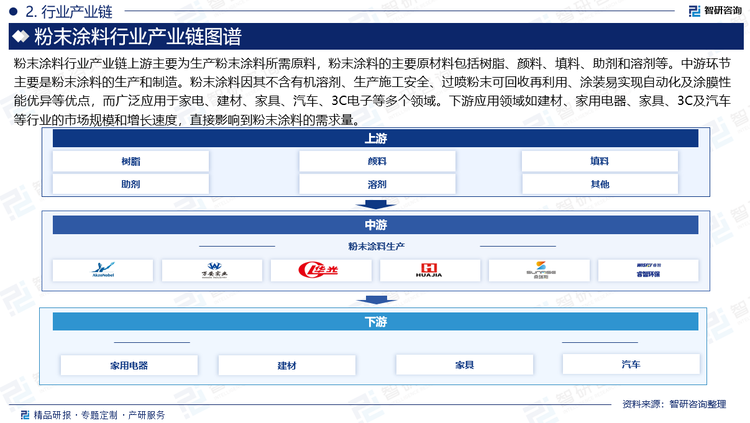 粉末涂料行业产业链上游主要为生产粉末涂料所需原料，粉末涂料的主要原材料包括树脂、颜料、填料、助剂和溶剂等。中游环节主要是粉末涂料的生产和制造。粉末涂料因其不含有机溶剂、生产施工安全、过喷粉末可回收再利用、涂装易实现自动化及涂膜性能优异等优点，而广泛应用于家电、建材、家具、汽车、3C电子等多个领域。下游应用领域如建材、家用电器、家具、3C及汽车等行业的市场规模和增长速度，直接影响到粉末涂料的需求量。