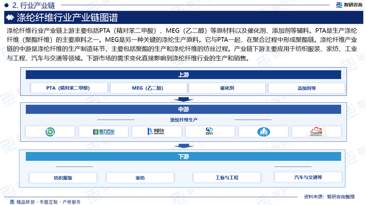 涤纶纤维行业产业链上游主要包括PTA（精对苯二甲酸）、MEG（乙二醇）等原材料以及催化剂、添加剂等辅料。PTA是生产涤纶纤维（聚酯纤维）的主要原料之一。MEG是另一种关键的涤纶生产原料。它与PTA一起，在聚合过程中形成聚酯链。涤纶纤维产业链的中游是涤纶纤维的生产制造环节，主要包括聚酯的生产和涤纶纤维的纺丝过程。产业链下游主要应用于纺织服装、家纺、工业与工程、汽车与交通等领域。下游市场的需求变化直接影响到涤纶纤维行业的生产和销售。