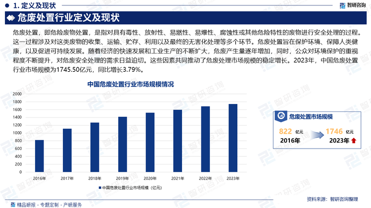 近年来，中国危废处置行业市场规模持续扩大，这一趋势与我国工业化进程的加速和环保意识的提高密切相关。随着经济的快速发展和工业生产的不断扩大，危废产生量逐年增加，同时，公众对环境保护的重视程度不断提升，对危废安全处理的需求日益迫切。这些因素共同推动了危废处理市场规模的稳定增长。2023年，中国危废处置行业市场规模为1745.50亿元，同比增长3.79%。