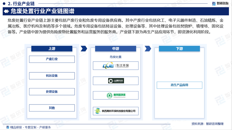 危废处置行业产业链上游主要包括产废行业和危废专用设备供应商。其中产废行业包括化工、电子元器件制造、石油精炼、金属冶炼、医疗机构及制药等多个领域。危废专用设备包括转运设备、处理设备等，其中处理设备包括焚烧炉、填埋场、固化设备等。产业链中游为提供危险废物处置服务和运营服务的服务商。产业链下游为再生产品应用环节，即资源化利用阶段。