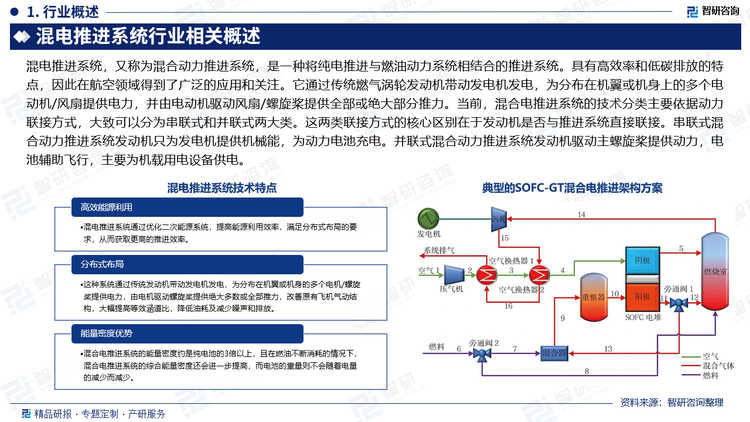 混电推进系统，又称为混合动力推进系统，是一种将纯电推进与燃油动力系统相结合的推进系统。具有高效率和低碳排放的特点，因此在航空领域得到了广泛的应用和关注。它通过传统燃气涡轮发动机带动发电机发电，为分布在机翼或机身上的多个电动机/风扇提供电力，并由电动机驱动风扇/螺旋桨提供全部或绝大部分推力。当前，混合电推进系统的技术分类主要依据动力联接方式，大致可以分为串联式和并联式两大类。这两类联接方式的核心区别在于发动机是否与推进系统直接联接。串联式混合动力推进系统发动机只为发电机提供机械能，为动力电池充电。并联式混合动力推进系统发动机驱动主螺旋桨提供动力，电池辅助飞行，主要为机载用电设备供电。