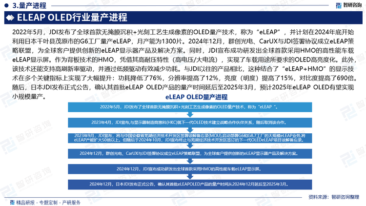 2022年5月，JDI发布了全球首款无掩膜沉积+光刻工艺生成像素的OLED量产技术，称为“eLEAP”，并计划在2024年底开始利用日本千叶县茂原市的G6工厂量产eLEAP，月产能为1300片。2023年4月，JDI宣布，与显示器制造商惠科(HKC)就下一代OLED技术建立战略合作伙伴关系，随后取消该合作。2023年9月，JDI宣布，将与中国安徽省芜湖经济技术开发区签署谅解备忘录(MOU)，启动部署G6和G8.7工厂的大规模eLEAP业务，将eLEAP产能扩大50倍以上。但随后于2024年10月，JDI宣布终止与芜湖经济技术开发区签订的下一代OLEDeLEAP项目谅解备忘录。2024年12月，群创光电、CarUX与JDI签署协议成立eLEAP策略联盟，为全球客户提供创新的eLEAP显示器产品及解决方案。同时，JDI宣布成功研发出全球首款采用HMO的高性能车载eLEAP显示屏。作为背板技术的HMO，凭借其高耐压特性（高电压/大电流），实现了车载用途所要求的OLED高亮度化。此外，该技术还能支持高刷新率驱动，并通过低频驱动有效减少功耗。与JDI以往的产品相比，这种结合了“eLEAP+HMO”的显示技术在多个关键指标上实现了大幅提升：功耗降低了76%，分辨率提高了12%，亮度（明度）提高了15%，对比度提高了690倍。随后，日本JDI发布正式公告，确认其首批eLEAP OLED产品的量产时间延后至2025年3月，预计2025年eLEAP OLED有望实现小规模量产。