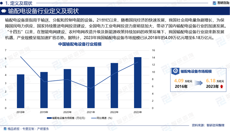 输配电设备是指用于输送、分配和控制电能的设备。21世纪以来，随着国民经济的快速发展，我国社会用电量急剧增长，为保障国民电力供应，国家持续推进电网投资建设，全国电力工业电网投资力度明显加大，带动了国内输配电设备行业的加速发展。“十四五”以来，在智能电网建设、农村电网改造升级及新能源政策持续加码的政策环境下，我国输配电设备行业迎来新发展机遇，产业规模呈现加速扩容态势。据统计，2023年我国输配电设备市场规模已从2018年的4.09万亿元增至6.18万亿元。