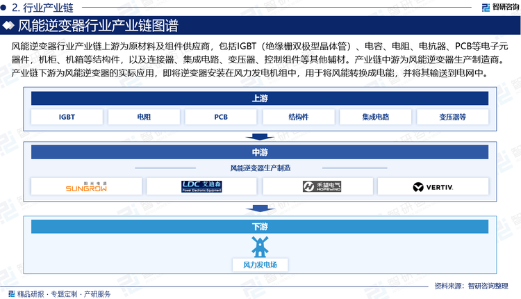 风能逆变器行业产业链上游为原材料及组件供应商，包括IGBT（绝缘栅双极型晶体管）、电容、电阻、电抗器、PCB（印制电路板）等电子元器件，机柜、机箱等结构件，以及电感、连接器、集成电路、变压器、控制组件等其他辅材。产业链中游为风能逆变器生产制造商。产业链下游为风能逆变器的实际应用，即将逆变器安装在风力发电机组中，用于将风能转换成电能，并将其输送到电网中。