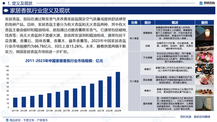 我国家居香氛行业起步较晚，产业上游的香料香精行业已被国外龙头公司占据大部分市场份额，国际香氛品牌在21世纪初陆续进入中国市场后，不断培育消费者，主导了国内家居香氛市场的发展。但从2020年至今，国产品牌凭借独特的东方香味以及国风品牌打造，赢得了消费者的青睐。据统计，2023年中国家居香氛行业市场规模约为86.78亿元，同比上涨15.26%。未来，随着供需两侧不断发力，我国家居香氛市场将进一步扩容。