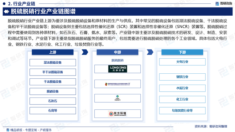脱硫脱硝行业产业链上游为要涉及脱硫脱硝设备和原材料的生产与供应。其中常见的脱硫设备包括湿法脱硫设备、干法脱硫设备和半干法脱硫设备等；脱硝设备则主要包括选择性催化还原（SCR）装置和选择性非催化还原（SNCR）装置等。脱硫脱硝过程中需要使用到各种原材料，如石灰石、石膏、氨水、尿素等。产业链中游主要涉及脱硫脱硝技术的研发、设计、制造、安装和调试等环节。产业链下游主要是指脱硫脱硝服务的最终用户，包括需要进行脱硫脱硝处理的各个工业领域。具体包括火电行业、钢铁行业、水泥行业、化工行业、垃圾焚烧行业等。