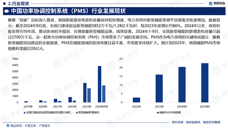 随着“双碳”目标深入推进，我国新能源发电装机容量保持较快增速，电力系统对新型储能等调节资源需求快速增加。数据显示：截至2024年9月底，全国已建成投运新型储能5852万千瓦/1.28亿千瓦时，较2023年底增长约86%。2024年以来，政府积极发挥引导作用，推动各地科学规划、合理部署新型储能设施，成效显著。2024年1-9月，全国新型储能的新增装机容量已超过2700万千瓦，这一趋势为功率协调控制系统（PMS）市场带来了广阔的发展空间。PMS作为电力系统的关键组成部分，随着新型储能项目建设的全面提速，PMS在储能领域的应用场景日益丰富，市场需求持续扩大。预计到2025年，我国储能PMS市场规模有望超过20亿元。