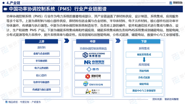 功率协调控制系统（PMS）行业作为电力系统的重要组成部分，其产业链涵盖了原材料供应、设计制造、系统集成、应用服务等多个环节。上游为原材料与核心部件供应，原材料包括金属与合金材料、半导体材料、电子元件材料，核心部件包括功率半导体器件、传感器与执行器等。中游为功率协调控制系统制造环节，负责将上游的硬件、软件和通信技术进行集成与整合，设计、生产和销售 PMS 产品。下游为储能系统集成商和终端应用，储能系统集成商负责将PMS系统集成到储能电站、智能电网、分布式能源等电力系统中，提升系统效率与稳定性。应用领域包括智能电网、分布式能源、储能电站、数据中心与工业领域等。