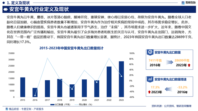 随着全球人口老龄化日益加剧，心脑血管疾病患者数量不断增加，安宫牛黄丸作为治疗相关疾病的常用中成药，其市场需求稳定增长，此外，随着人们健康意识的提高，安宫牛黄丸也被逐渐用于节气养生，治疗“未病”，其市场需求进一步扩大，近年来，随着中国文化在世界范围内广泛传播和输出，安宫牛黄丸吸引了众多海外患者和医生的关注与认可，安宫牛黄丸走出国门，远销海外，尤其在“一带一路”倡议的推动下，我国安宫牛黄丸出口数量增长显著，据统计，2023年我国安宫牛黄丸出口数量达28699千克，同比增长17.3%。