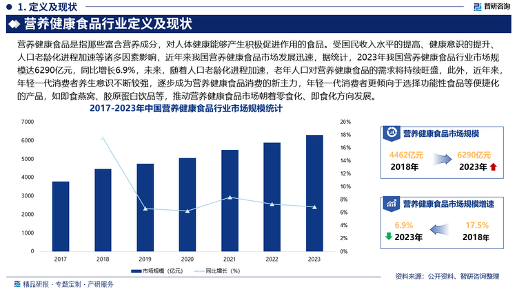 受国民收入水平的提高、健康意识的提升、人口老龄化进程加速等诸多因素影响，近年来我国营养健康食品市场发展迅速，据统计，2023年我国营养健康食品行业市场规模达6290亿元，同比增长6.9%，未来，随着人口老龄化进程加速，老年人口对营养健康食品的需求将持续旺盛，此外，近年来，年轻一代消费者养生意识不断较强，逐步成为营养健康食品消费的新主力，年轻一代消费者更倾向于选择功能性食品等便捷化的产品，如即食燕窝、胶原蛋白饮品等，推动营养健康食品市场朝着零食化、即食化方向发展。
