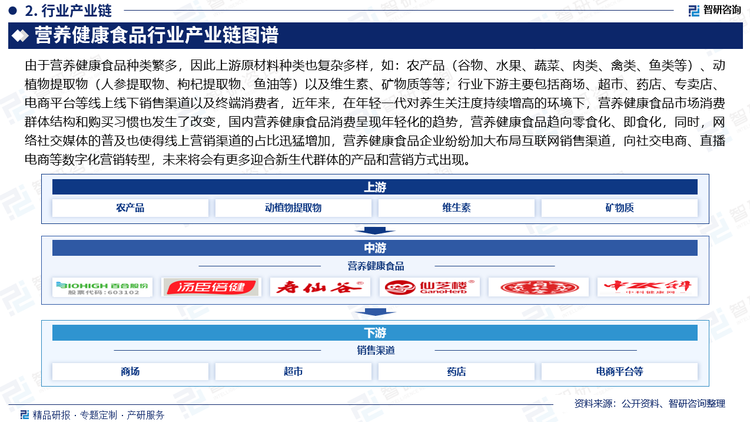 由于营养健康食品种类繁多，因此上游原材料种类也复杂多样，如：农产品（谷物、水果、蔬菜、肉类、禽类、鱼类等）、动植物提取物（人参提取物、枸杞提取物、鱼油等）以及维生素、矿物质等等；行业下游主要包括商场、超市、药店、专卖店、电商平台等线上线下销售渠道以及终端消费者，近年来，在年轻一代对养生关注度持续增高的环境下，营养健康食品市场消费群体结构和购买习惯也发生了改变，国内营养健康食品消费呈现年轻化的趋势，营养健康食品趋向零食化、即食化，同时，网络社交媒体的普及也使得线上营销渠道的占比迅猛增加，营养健康食品企业纷纷加大布局互联网销售渠道，向社交电商、直播电商等数字化营销转型，未来将会有更多迎合新生代群体的产品和营销方式出现。