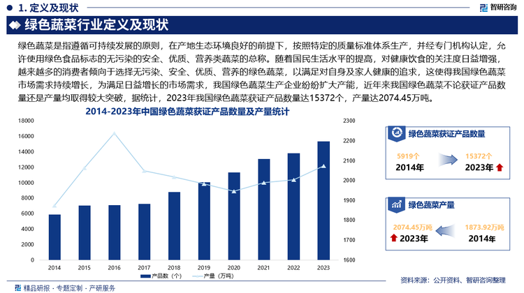 未来，随着居民生活水平提高和健康意识增强，对绿色蔬菜的需求将继续增加，且不仅局限于常见品种，特色、稀有品种的需求也会上升，此外，消费者更关注蔬菜的品质和安全性，倾向于选择新鲜、无农药残留、营养丰富的绿色蔬菜，对产地环境、种植过程的追溯要求也会提高，对绿色蔬菜的品质要求越来更高。