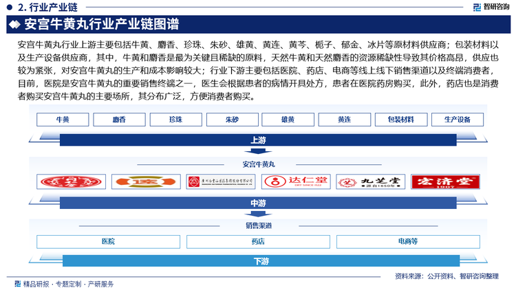 安宫牛黄丸行业上游主要包括牛黄、麝香、珍珠、朱砂、雄黄、黄连、黄芩、栀子、郁金、冰片等原材料供应商；包装材料以及生产设备供应商，其中，牛黄和麝香是最为关键且稀缺的原料，天然牛黄和天然麝香的资源稀缺性导致其价格高昂，供应也较为紧张，对安宫牛黄丸的生产和成本影响较大；行业下游主要包括医院、药店、电商等线上线下销售渠道以及终端消费者，目前，医院是安宫牛黄丸的重要销售终端之一，医生会根据患者的病情开具处方，患者在医院药房购买，此外，药店也是消费者购买安宫牛黄丸的主要场所，其分布广泛，方便消费者购买。