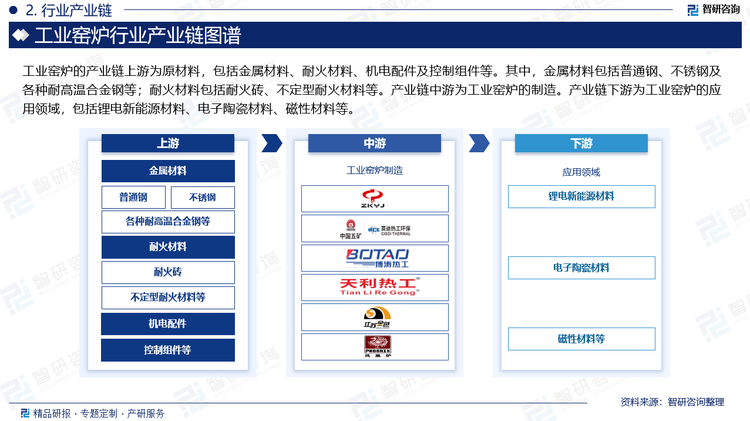 工业窑炉的产业链上游为原材料，包括金属材料、耐火材料、机电配件及控制组件等。其中，金属材料包括普通钢、不锈钢及各种耐高温合金钢等；耐火材料包括耐火砖、不定型耐火材料等。产业链中游为工业窑炉的制造。产业链下游为工业窑炉的应用领域，包括锂电新能源材料、电子陶瓷材料、磁性材料等。
