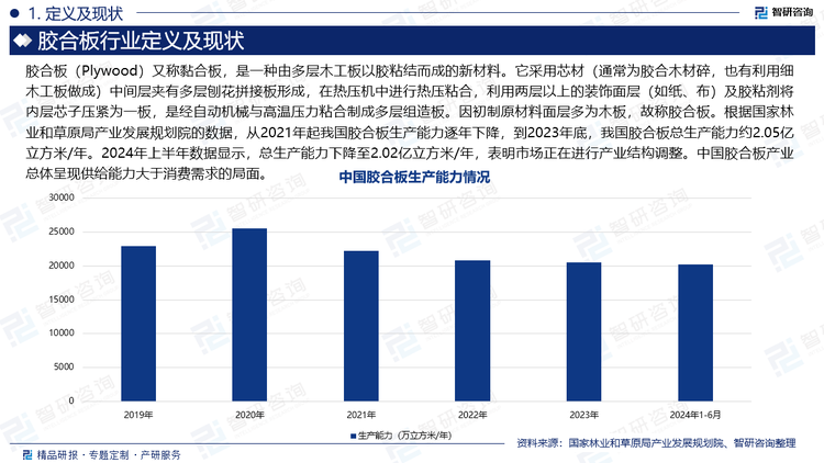 胶合板（Plywood）又称黏合板，是一种由多层木工板以胶粘结而成的新材料。它采用芯材（通常为胶合木材碎，也有利用细木工板做成）中间层夹有多层刨花拼接板形成，在热压机中进行热压粘合，利用两层以上的装饰面层（如纸、布）及胶粘剂将内层芯子压紧为一板，是经自动机械与高温压力粘合制成多层组造板。因初制原材料面层多为木板，故称胶合板。根据国家林业和草原局产业发展规划院的数据，从2021年起我国胶合板生产能力逐年下降，到2023年底，我国胶合板总生产能力约2.05亿立方米/年。2024年上半年数据显示，总生产能力下降至2.02亿立方米/年，表明市场正在进行产业结构调整。中国胶合板产业总体呈现供给能力大于消费需求的局面。