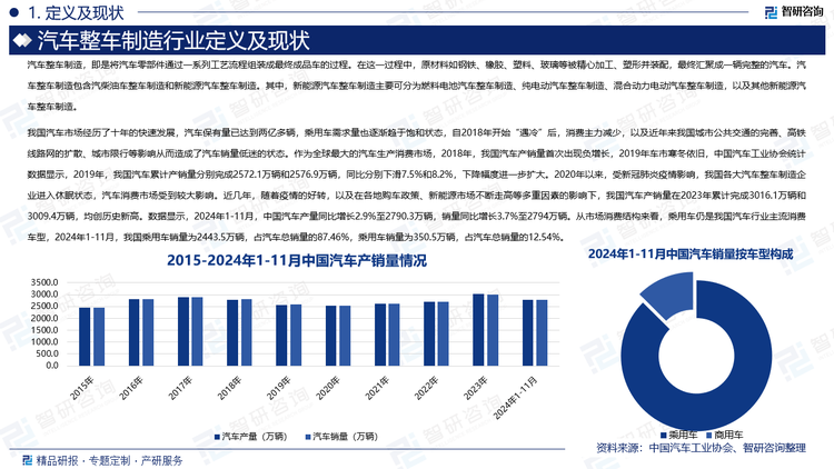 我国汽车市场经历了十年的快速发展，汽车保有量已达到两亿多辆，乘用车需求量也逐渐趋于饱和状态，自2018年开始“遇冷”后，消费主力减少，以及近年来我国城市公共交通的完善、高铁线路网的扩散、城市限行等影响从而造成了汽车销量低迷的状态。作为全球最大的汽车生产消费市场，2018年，我国汽车产销量首次出现负增长，2019年车市寒冬依旧，中国汽车工业协会统计数据显示，2019年，我国汽车累计产销量分别完成2572.1万辆和2576.9万辆，同比分别下滑7.5%和8.2%，下降幅度进一步扩大。2020年以来，受新冠肺炎疫情影响，我国各大汽车整车制造企业进入休眠状态，汽车消费市场受到较大影响。近几年，随着疫情的好转，以及在各地购车政策、新能源市场不断走高等多重因素的影响下，我国汽车产销量在2023年累计完成3016.1万辆和3009.4万辆，均创历史新高。数据显示，2024年1-11月，中国汽车产量同比增长2.9%至2790.3万辆，销量同比增长3.7%至2794万辆。从市场消费结构来看，乘用车仍是我国汽车行业主流消费车型，2024年1-11月，我国乘用车销量为2443.5万辆，占汽车总销量的87.46%，乘用车销量为350.5万辆，占汽车总销量的12.54%。