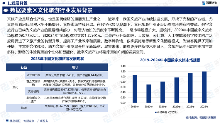 文旅产业是综合性产业，也是国民经济的重要支柱产业之一，近年来，我国文旅产业持续快速发展，形成了完整的产业链。尤其是随着居民消费水平不断提升，文旅市场持续升温。在数字化转型浪潮下，文化旅游行业正经历着前所未有的变革。数字文旅行业已成为文旅产业的重要组成部分，对经济增长的贡献率不断提高。一是市场规模扩大。据统计，2020年中国数字文旅市场规模为0.7万亿元，到2024年市场规模将突破1.2万亿元。二是产业升级加速。大数据、云计算、人工智能等数字技术的广泛应用促进了文旅产业的转型升级，提高了产业效率和质量。数字博物馆、数字展览馆等新型文化消费模式，为游客提供了更加便捷、丰富的文化体验，助力文旅行业发展开启全新篇章。展望未来，随着更多创新技术的融入，文旅产品的形态将更加丰富多样，游客的体验将更加个性化和智能化，数字文旅产业必迎来更加广阔的发展空间。