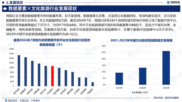 我国正全力推进数据要素市场化配置改革，在文旅领域，数据要素从采集、交易到公共数据供给，形成构建多层次、多元化的数据要素市场生态体系。在公共数据供给方面，公共数据是数据要素中最重要的资源之一，兼具“治理要素”与“生产要素”双重属性，我国高度重视公共数据资源的开发和应用，将其视为提升公共服务水平、推动数字经济发展、提升国家治理能力的重要方式。随着公共数据开放政策不断出台及数据要素市场化改革的深入，扩大公共数据资源供给，有序推进公共数据开放，已成为近几年来我国公共数据领域的一项重要工作。截至2024年7月，我国已经有243个省级和城市的地方政府上线了数据开放平台，开放的有效数据集超过了37万个，为2017年的44倍。其中文化旅游领域开放的有效数据集为8682个，远远少于城市治理、金融服务、绿色低碳等领域。在数据交易方面，目前文化旅游领域数据交易规模较小，在整个数据交易规模中占比不足5%。2023年中国文化旅游领域数据交易规模约为26.1亿元。