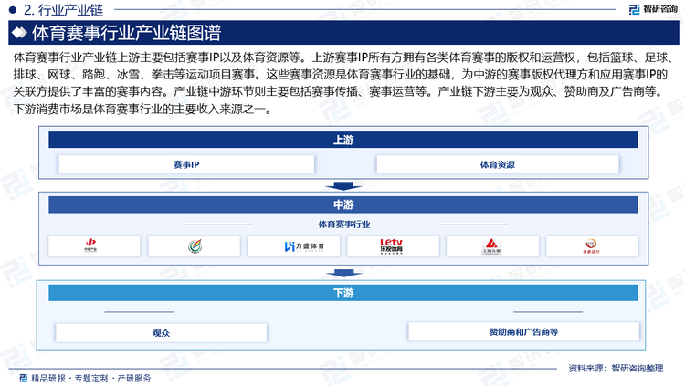 体育赛事行业产业链上游主要包括赛事IP以及体育资源等。上游赛事IP所有方拥有各类体育赛事的版权和运营权，包括篮球、足球、排球、网球、路跑、冰雪、拳击等运动项目赛事。这些赛事资源是体育赛事行业的基础，为中游的赛事版权代理方和应用赛事IP的关联方提供了丰富的赛事内容。产业链中游环节则主要包括赛事传播、赛事运营等。产业链下游主要为观众、赞助商及广告商等。下游消费市场是体育赛事行业的主要收入来源之一。