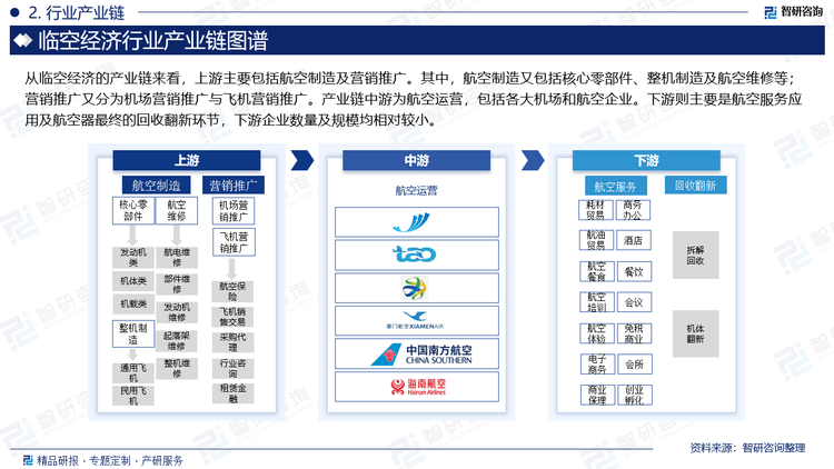 从临空经济的产业链来看，上游主要包括航空制造及营销推广。其中，航空制造又包括核心零部件、整机制造及航空维修等；营销推广又分为机场营销推广与飞机营销推广。产业链中游为航空运营，包括各大机场和航空企业。下游则主要是航空服务应用及航空器最终的回收翻新环节，下游企业数量及规模均相对较小。
