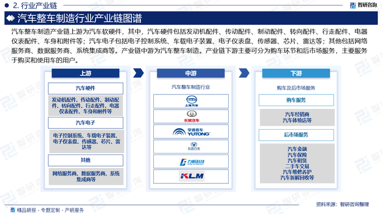 汽车整车制造产业链上游为汽车软硬件，其中，汽车硬件包括发动机配件、传动配件、制动配件、转向配件、行走配件、电器仪表配件、车身和附件等；汽车电子包括电子控制系统、车载电子装置、电子仪表盘、传感器、芯片、雷达等；其他包括网络服务商、数据服务商、系统集成商等。产业链中游为汽车整车制造。产业链下游主要可分为购车环节和后市场服务，主要服务于购买和使用车的用户。